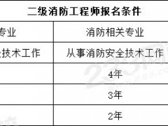 四川应急救援员报名网-重庆2023年二级注册消防工程师报考条件消防师工程师报考条件
