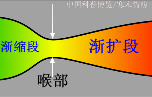 火箭发动机原理图