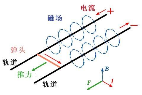 高斯枪制作