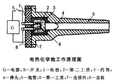 高斯枪制作