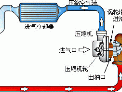 河柴MAN曼机配件-涡轮增压器的优缺点有哪些？有什么区别？增压涡轮工作原理