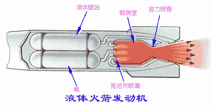 火箭发动机的分类