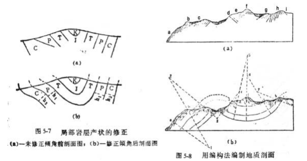 地层接触关系