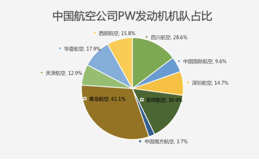 普惠飞机发动机维修