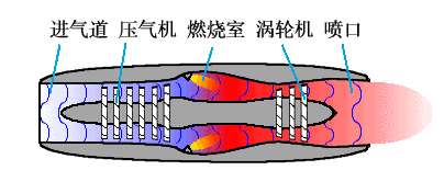 燃气涡轮发动机的分类