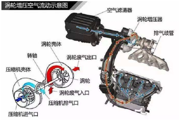 涡轮增压和自然吸气保养