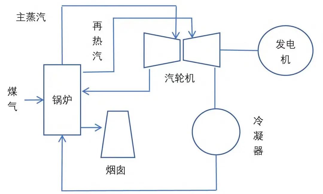 燃气轮机发电效率